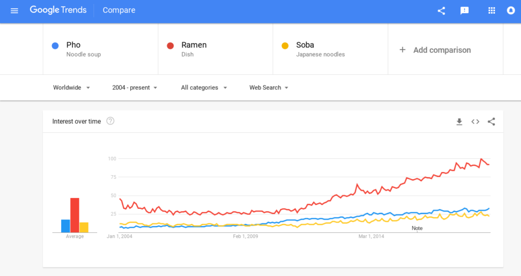 Google Trends Popularity
