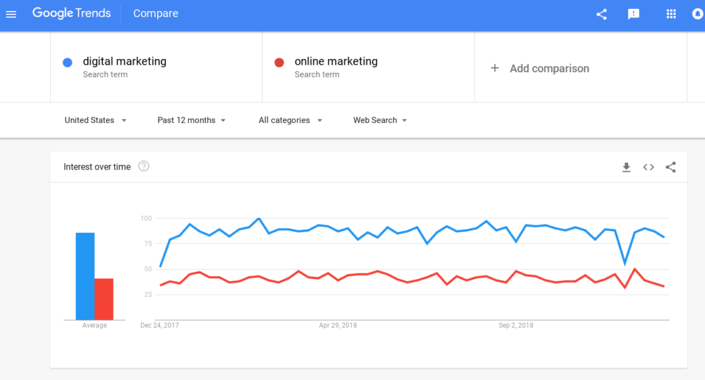 google trends word vs word