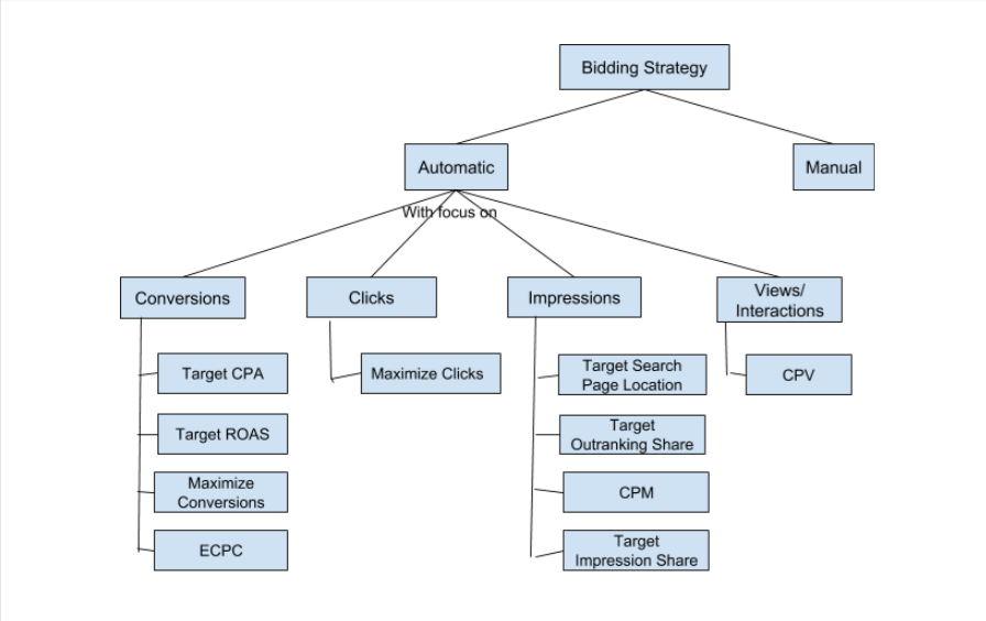 Google Bid Strategy