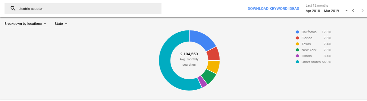 Google Keyword Planner Bizadmark