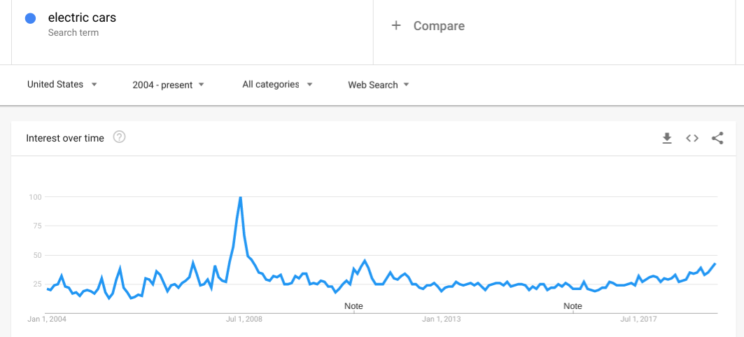 Google Trends Bizadmark