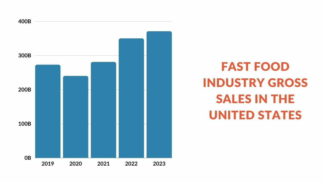 fast food industry stats